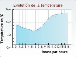 Evolution de la temp�rature de la ville de Guilligomarc'h